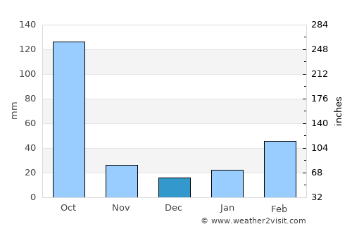 Khonsa average rain in December