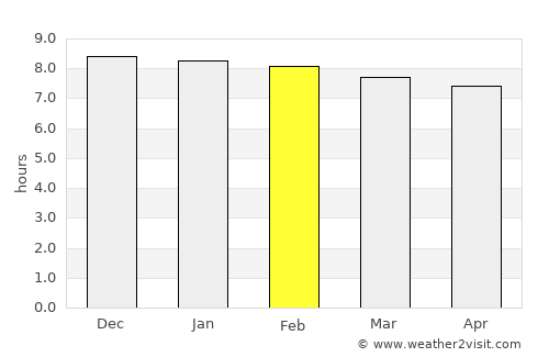 Khonsa average rain in February