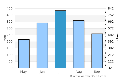 Khonsa average rain in July