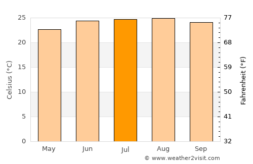 Khonsa average temperature in July