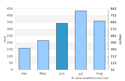 Khonsa average rain in June