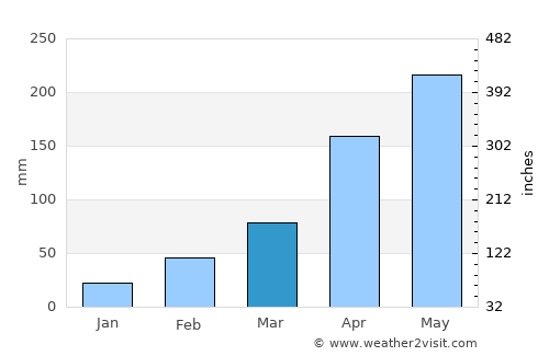 Khonsa average rain in March