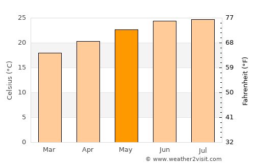 Khonsa average temperature in May