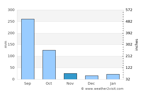 Khonsa average rain in November