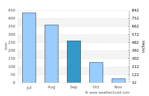 Khonsa average rain in September