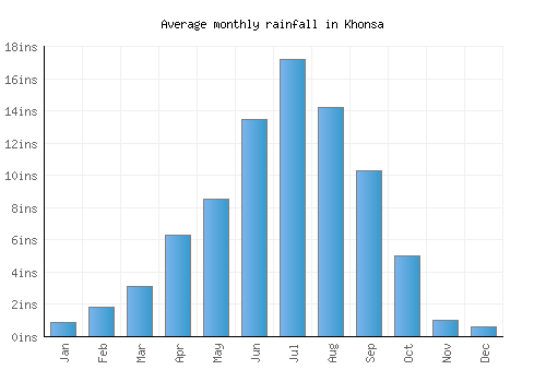 Khonsa monthly rainfall chart (inches)