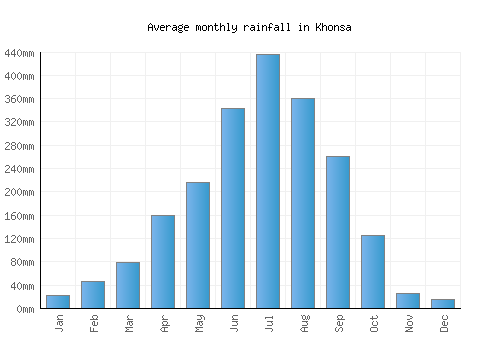 Khonsa monthly rainfall chart (mm)