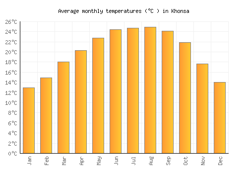 Khonsa average temperature chart (Celsius)