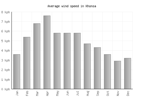 Khonsa average winspeed by month (km/h)