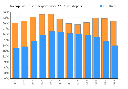 Khopoli average minimum / maximum temperatures (Celsius)
