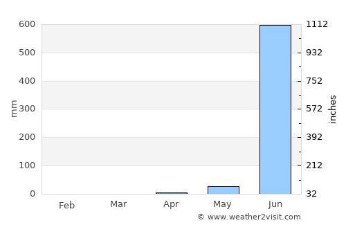 Khopoli average rain in April