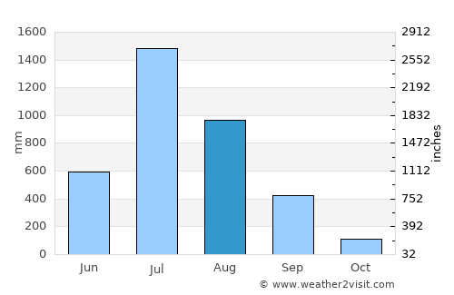 Khopoli average rain in August