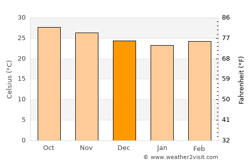 Khopoli average temperature in December