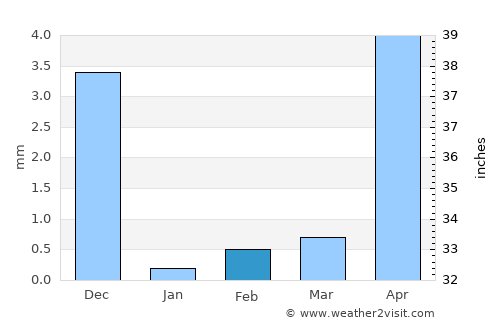 Khopoli average rain in February