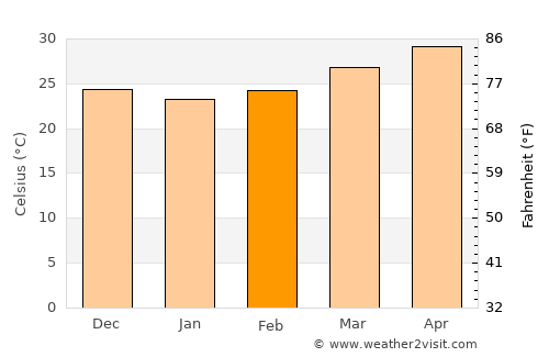 Khopoli average temperature in February