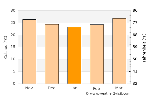 Khopoli average temperature in January