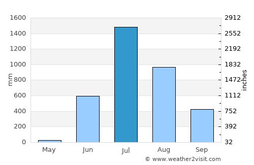 Khopoli average rain in July