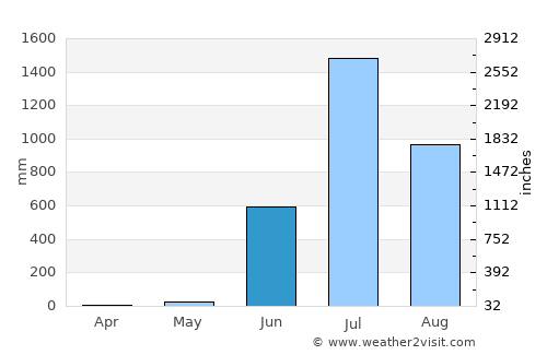 Khopoli average rain in June