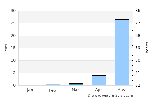 Khopoli average rain in March