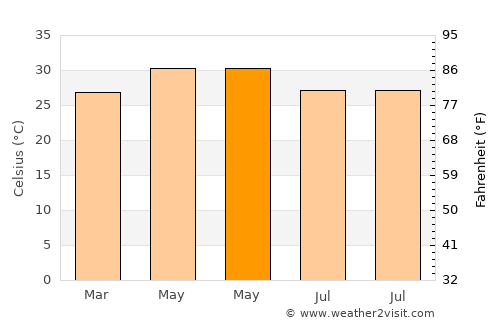Khopoli average temperature in May