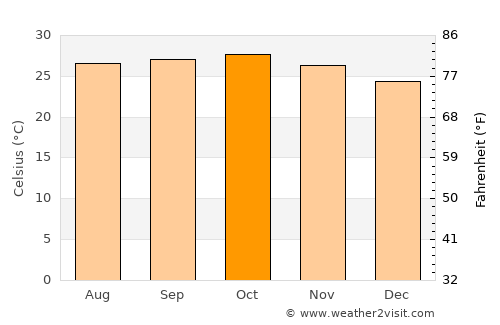 Khopoli average temperature in October