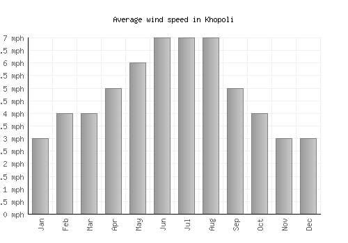 Khopoli average winspeed by month (mph)