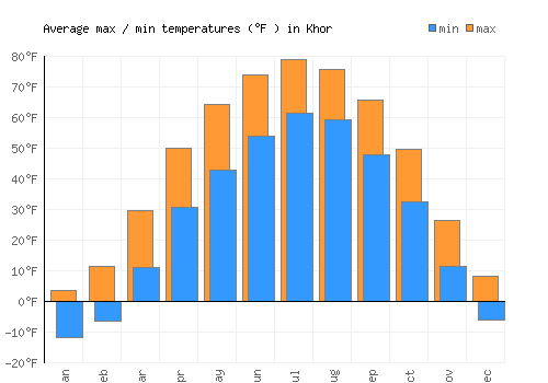 Khor average minimum / maximum temperatures (Fahrenheit)