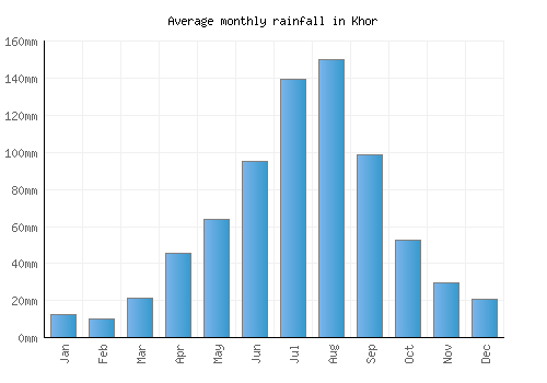 Khor monthly rainfall chart (mm)