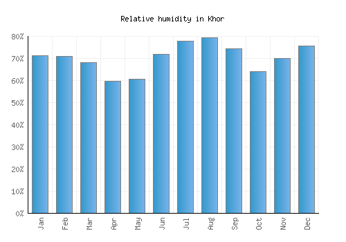 Khor relative humidity averages