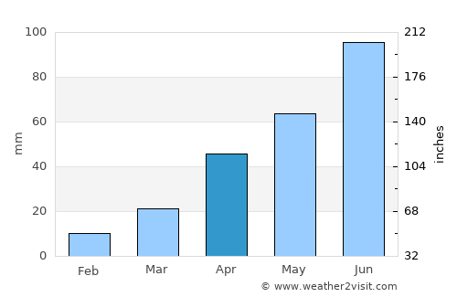 Khor average rain in April
