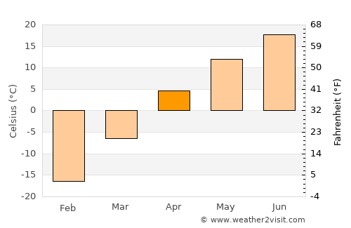 Khor average temperature in April