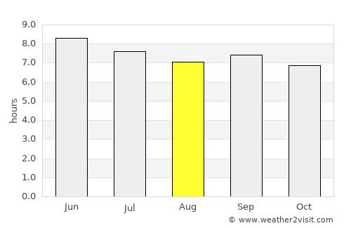 Khor average rain in August