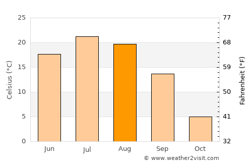 Khor average temperature in August