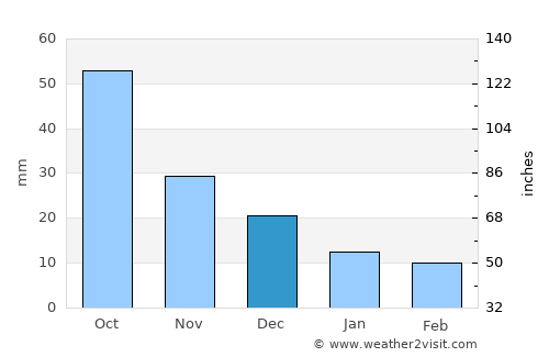 Khor average rain in December