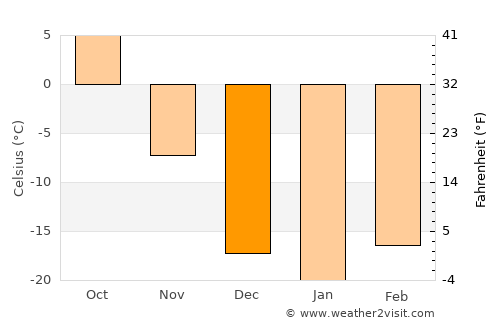 Khor average temperature in December