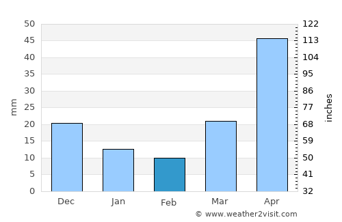 Khor average rain in February