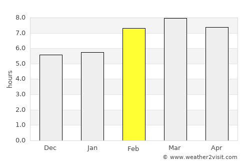 Khor average rain in February