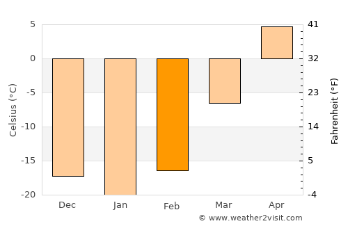 Khor average temperature in February