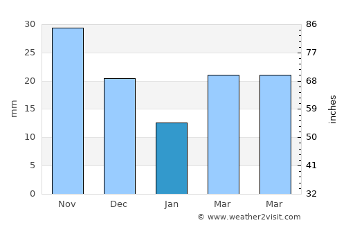 Khor average rain in January