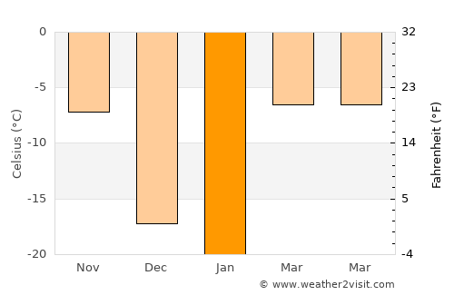 Khor average temperature in January