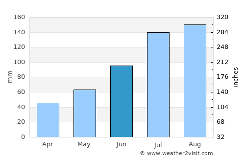 Khor average rain in June