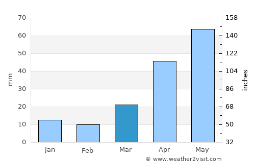 Khor average rain in March