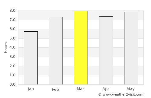 Khor average rain in March