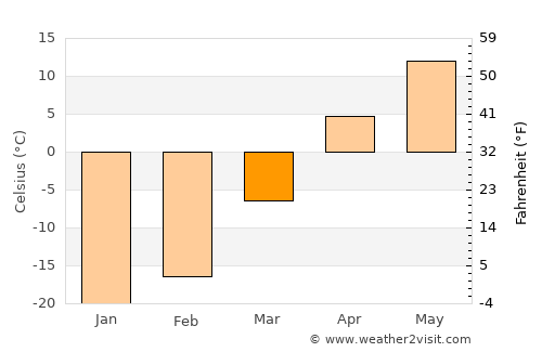 Khor average temperature in March