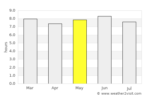 Khor average rain in May