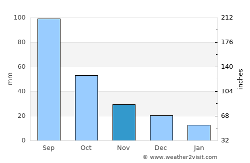 Khor average rain in November
