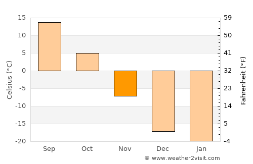 Khor average temperature in November