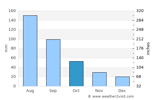 Khor average rain in October