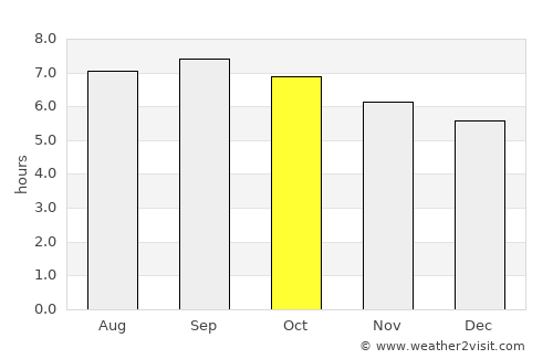 Khor average rain in October