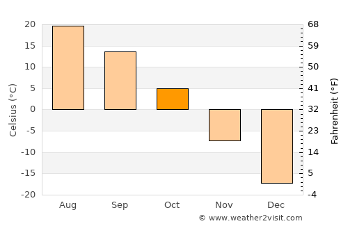 Khor average temperature in October